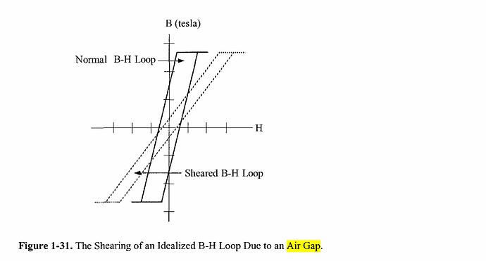Effect of an Air Gap