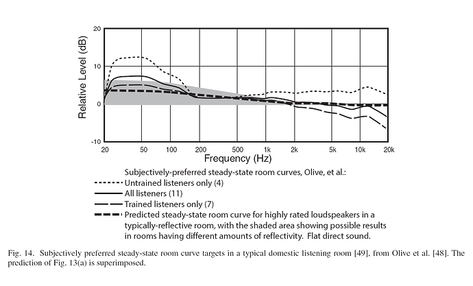 Listener-Preferred Steady-State room curves from Toole - Data from Olive