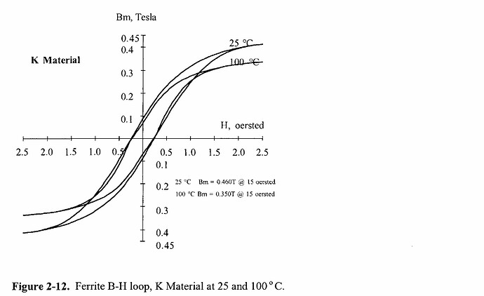 Ferrite Core Permeability