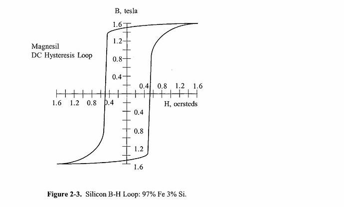 Silicon Steel BH Loop