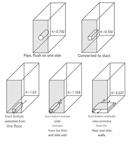 K values for slot ports