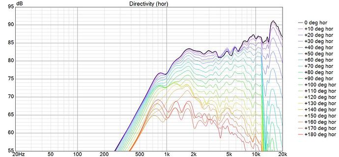 PT2522 Directivity (hor)0-180