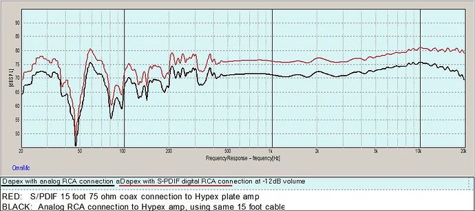 Comparison SPDIF verses analog RCA