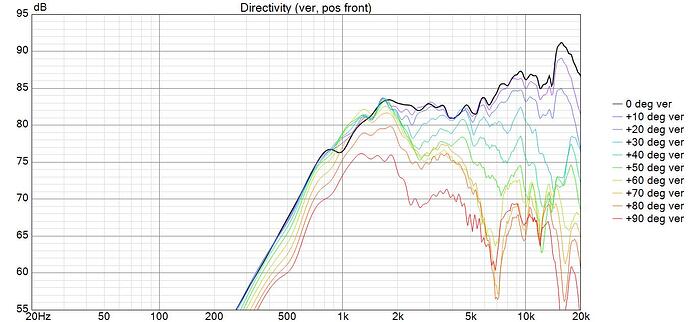 PT2522 Directivity (ver, pos front)0-90