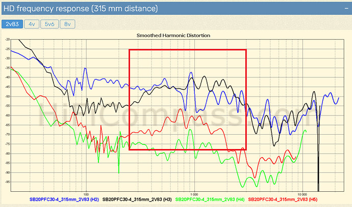 SB20PFC30 Distortion