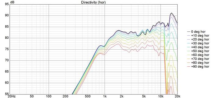 PT2522 Directivity (hor)0-90