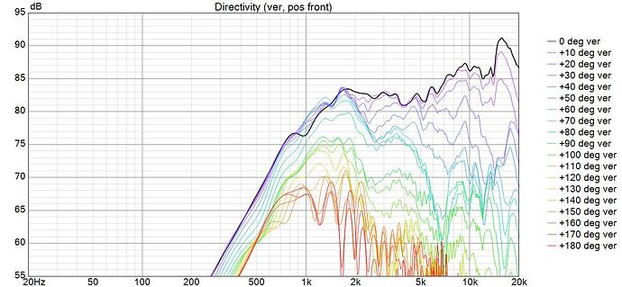 PT2522 Directivity (ver, pos front)0-180
